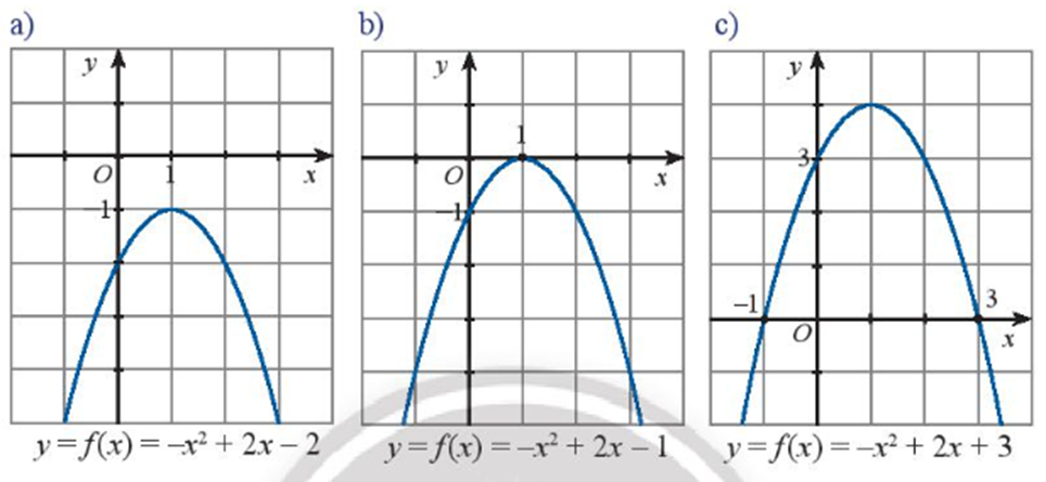 Quan sát đồ thị của các hàm số bậc hai trong các hình dưới đây. Trong mỗi  (ảnh 1)