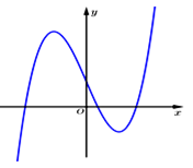 Đường cong ở hình bên là đồ thị của một trong bốn hàm số được liệt kê ở bốn (ảnh 1)