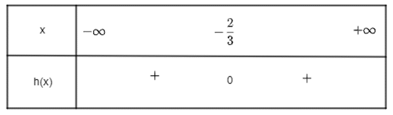 Xét dấu của các tam thức bậc hai sau: a) f(x) = 6x^2 + 41x + 44; (ảnh 3)