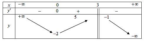 Cho hàm số y=f(x)  có bảng biến thiên như hình vẽ.   (ảnh 1)