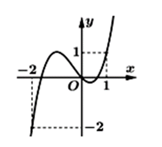 Cho hàm số y=f(x)  có đạo hàm  f'(x) liên tục trên [-2;1] (ảnh 2)