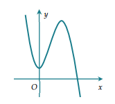 Cho hàm số y = ax^2 + bx^2 + cx + d có đồ thị như hình vẽ bên. Mệnh đề (ảnh 1)