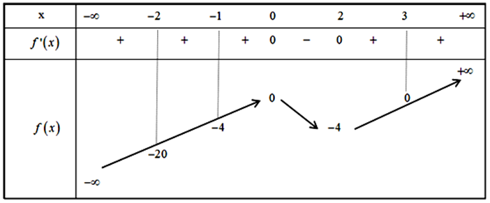 Cho hàm số f(x)=x^3-3x^2 . Số giá trị nguyên của m để phương trình  (ảnh 1)