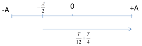 Một vật dao động điều hòa với biên độ A quanh vị trí cân bằng 0, thời gian ngắn nhất (ảnh 1)