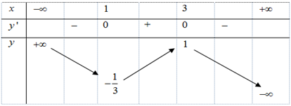 Cho hàm số y = f(x) xác định, liên tục trên R và có bảng biến thiên: Khẳng định nào sau đây là đúng? (ảnh 1)