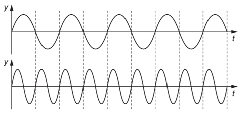 Cho đồ thị của hai sóng cơ học phụ thuộc vào thời gian. Cặp sóng nào sau (ảnh 3)
