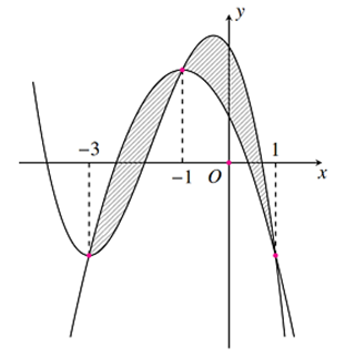 Hình bên vẽ đồ thị các hàm số f(x) = -x^2 - 2x + 1 và g(x) = -1/2 x^3 - 5/2 x^2 - 3/2 x + 5/2 (ảnh 1)