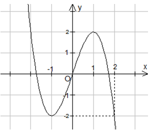 Cho hàm số y = f(x) liên tục trên R và có đồ thị như hình vẽ. Số nghiệm của  (ảnh 1)
