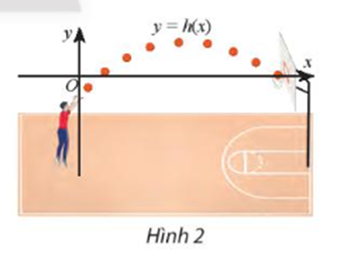 Độ cao (tính bằng mét) của một quả bóng so với vành rổ khi bóng di chuyển được x mét (ảnh 1)