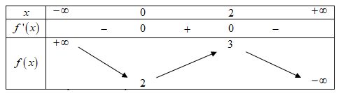 Cho hàm số f(x) có bảng biến thiên sau:    Tìm giá trị nhỏ nhất của hàm số  (ảnh 1)