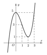 Cho hàm số y=f(x)  liên tục có đạo hàm trên  R và có đồ thị như hình vẽ (ảnh 1)