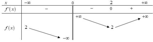 Cho hàm số y=f(x)  có bảng biến thiên như hình vẽ sau: (ảnh 1)