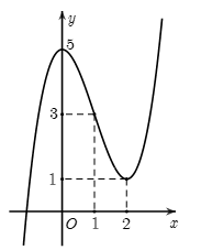 Đường cong như hình vẽ là đồ thị của hàm số nào (ảnh 1)
