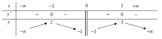 Cho hàm số y=f(x)có bảng biến thiên như hình vẽ:  (ảnh 1)