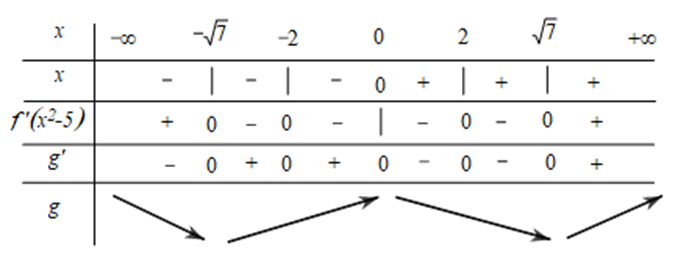 Cho hàm số  f(x) có đạo hàm liên tục trên R  và hàm y=f'(x)   (ảnh 2)