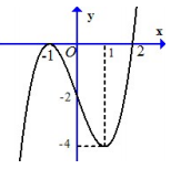 Cho hàm số  f(x) có đạo hàm liên tục trên R  và hàm y=f'(x)   (ảnh 1)