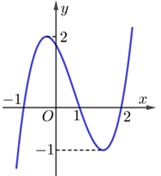 Cho đồ thị hàm số y=(x)=ax^3+bx^2+cx+d  như hình vẽ bên (ảnh 1)