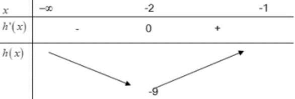 Cho hàm số  y=f(x) liên tục trên  R và có đạo hàm f'(x)=x^2*(x-2)*(x^2-6x+m) (ảnh 1)