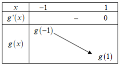 Cho hàm số y=f(x) , hàm số y=f'(x)  liên tục trên R  và có bảng biến thiên như hình vẽ: (ảnh 2)