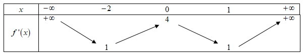 Cho hàm số y=f(x) , hàm số y=f'(x)  liên tục trên R  và có bảng biến thiên như hình vẽ: (ảnh 1)