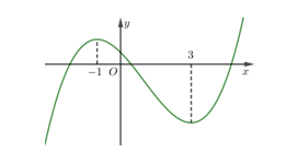 Cho hàm số bậc ba y = f(x) có đồ thị như hình vẽ: Gọi S là tập hợp (ảnh 1)