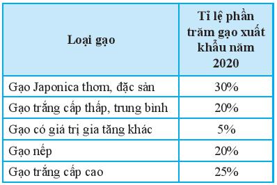 Tỉ lệ loại gạo xuất khẩu của Việt Nam năm 2020 được cho trong bảng dữ liệu  (ảnh 3)