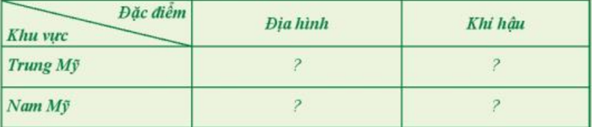 Dựa vào nội dung bài học, em hãy hệ thống hóa một số đặc điểm tự nhiên (ảnh 1)