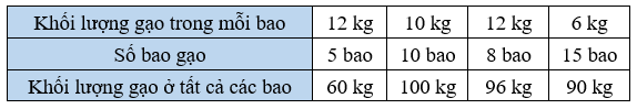Số? Khối lượng gạo trong mỗi bao 12 kg 10 kg hỏi kg 6 kg (ảnh 2)