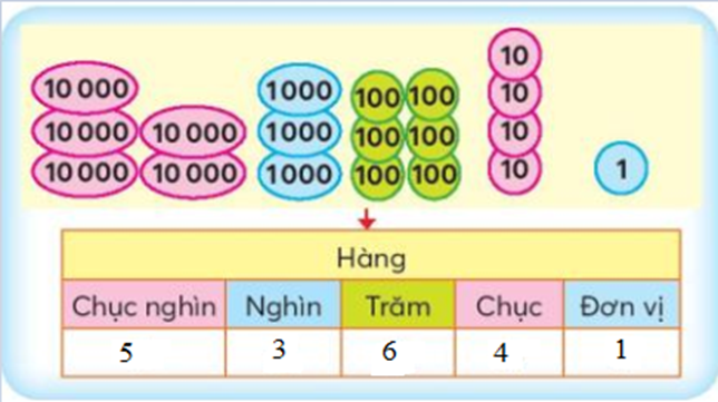 Điền số thích hợp vào dấu hỏi: Hàng Chục nghìn Nghìn Trăm  (ảnh 2)