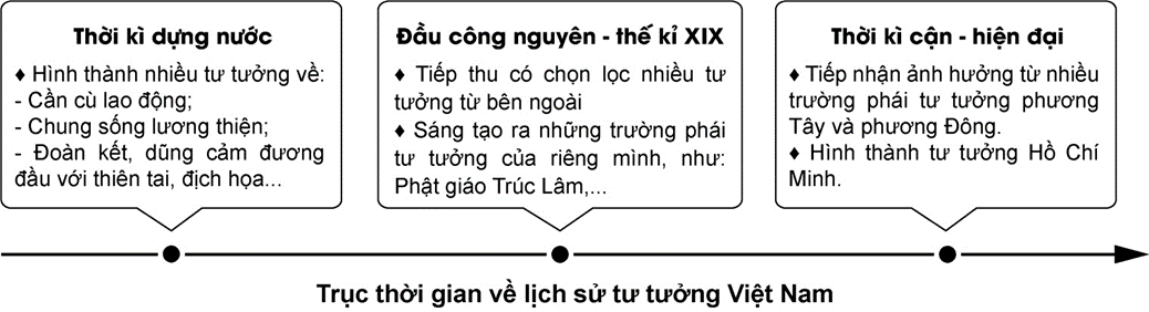 Hãy thể hiện nét chính của lịch sử Việt Nam theo các lĩnh vực (văn hoá (ảnh 4)