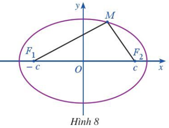 Giả sử đường elip (E) là tập hợp các điểm M trong mặt phẳng sao cho MF1 + MF2 (ảnh 1)