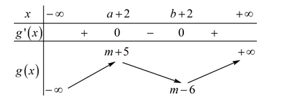 Cho hàm số y = f(x) liên tục trên R có bảng biến thiên như sau (ảnh 2)
