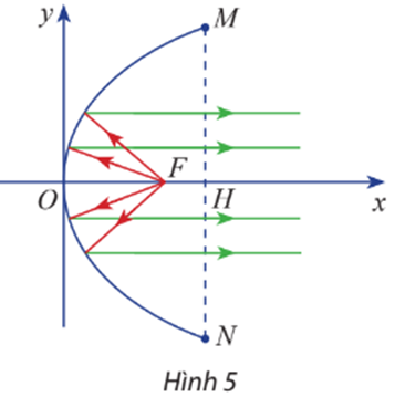 Gương phản chiếu của một đèn chiếu có mặt cắt hình parabol (Hình 5). Chiều rộng giữa hai mép vành của gương là MN = 32 cm và chiều sâu của gương là OH = 24 cm. (ảnh 1)