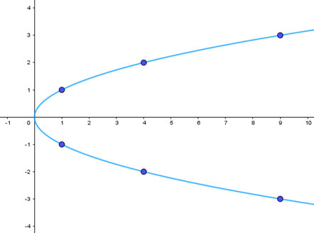 Vẽ parabol y^2 = 2px biết tiêu điểm của parabol là F(1/4; 0). (ảnh 1)