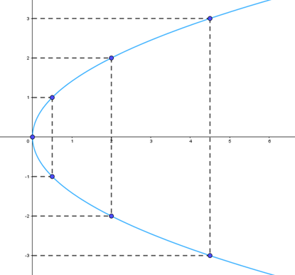 Cho parabol có phương trình chính tắc y^2 = 2x. Tìm tiêu điểm, phương trình (ảnh 1)