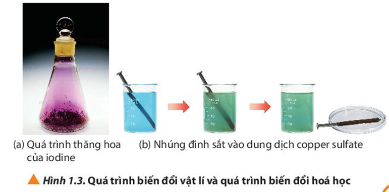 Quan sát Hình 1.3, cho biết trong các quá trình (a), (b), đâu là quá trình biến đổi (ảnh 1)