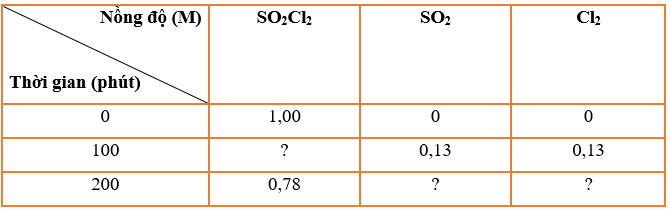 Dữ liệu thí nghiệm của phản ứng:  SO2Cl2(g) thu được SO2(g) + Cl2(g) được  (ảnh 1)