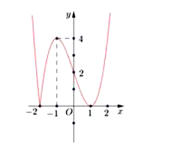 Cho hàm số y = (x + 2)(x - 1)^2 có đồ thị như hình vẽ. Hỏi mệnh đề (ảnh 2)