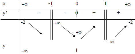 Cho hàm số y = f(x) xác định trên R\{+-1} , liên tục trên mỗi khoảng xác định (ảnh 1)