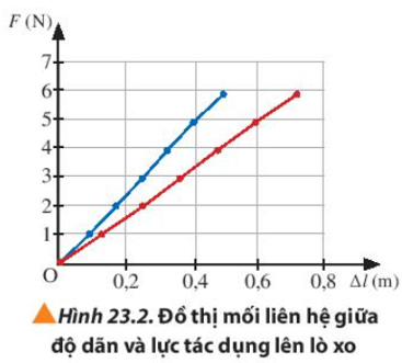 Dựa vào đồ thị Hình 23.2, hãy xác định độ cứng của hai lò xo tương ứng với hai đường biểu diễn xanh và đỏ. (ảnh 1)