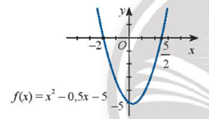 Dựa vào đồ thị của hàm số bậc hai được cho, hãy giải thích các bất phương trình sau: (ảnh 1)