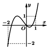 Cho hàm số y=f(x)  có đạo hàm  f'(x) liên tục trên [-2;1] (ảnh 1)