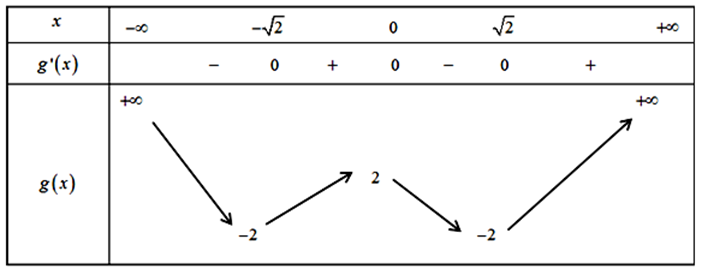 Cho hàm số f(x)=x^3-3x^2 . Số giá trị nguyên của m để phương trình  (ảnh 2)