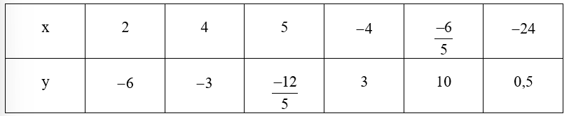 Cho biết x và y là hai đại lượng tỉ lệ nghịch. Thay mỗi dấu “?” trong bảng sau bằng số thích hợp. (ảnh 2)