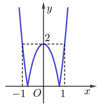 Cho hàm số y=f(x) có đồ thị như hình vẽ. Trên khoảng  (ảnh 1)