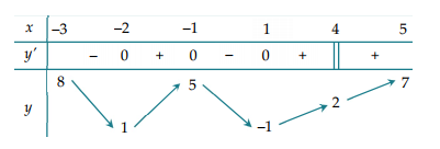 Cho hàm số y = f(x) liên tục trên [-3; 5] và có bảng biến thiên như sau: Gọi M, m (ảnh 1)