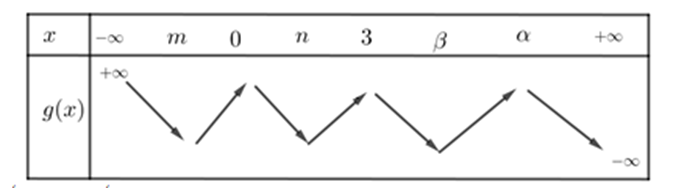 Cho hàm số y=f(x)có bảng biến thiên như sau:   (ảnh 2)
