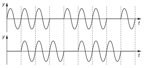 Cho đồ thị của hai sóng cơ học phụ thuộc vào thời gian. Cặp sóng nào sau (ảnh 4)