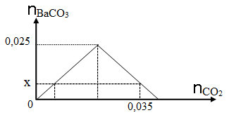 Dẫn từ từ CO2 vào dung dịch chỉ chứa 0,025 mol Ba(OH)2.  (ảnh 1)