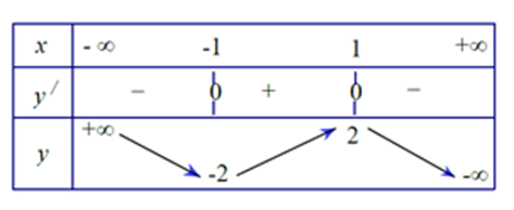 Cho phương trình 2^( x^3+x^2-2x+m)-2^(x^2+x)+x^3-3x+m=0 (ảnh 1)
